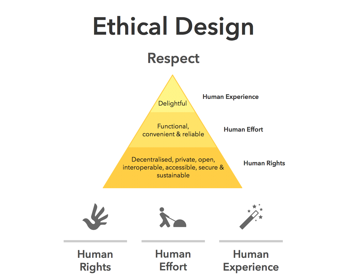 Screenshot of the Ethical Design Manifesto page