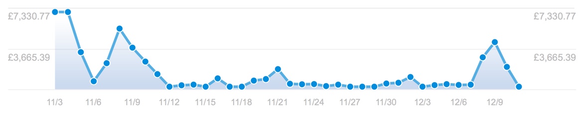 Donation statistics for the Ind.ie crowdfunding.